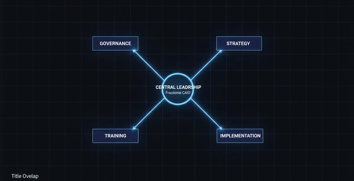Orchestration diagram showing a fractional CAIO connecting AI governance, strategy, training and implementation
